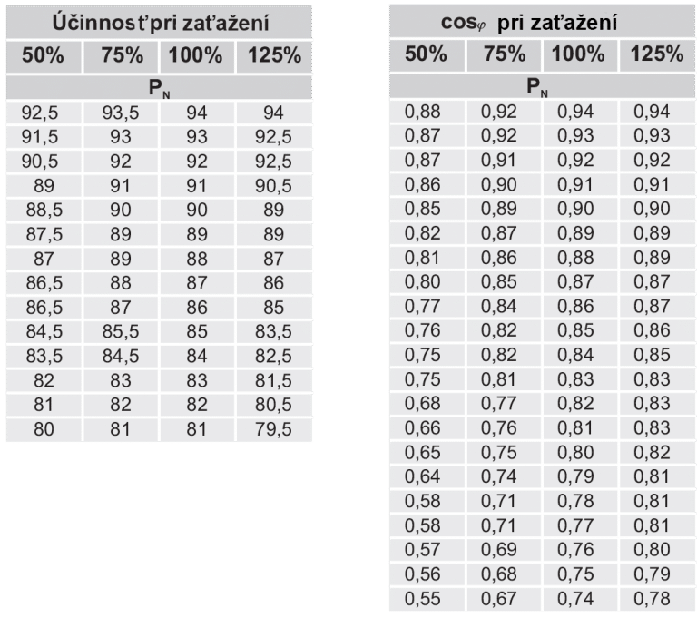 účinnost a cos při zažížení